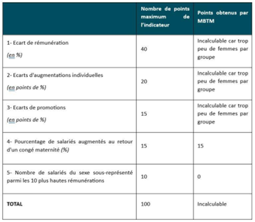 tableau resultat MBTM pour les 5 indicateurs